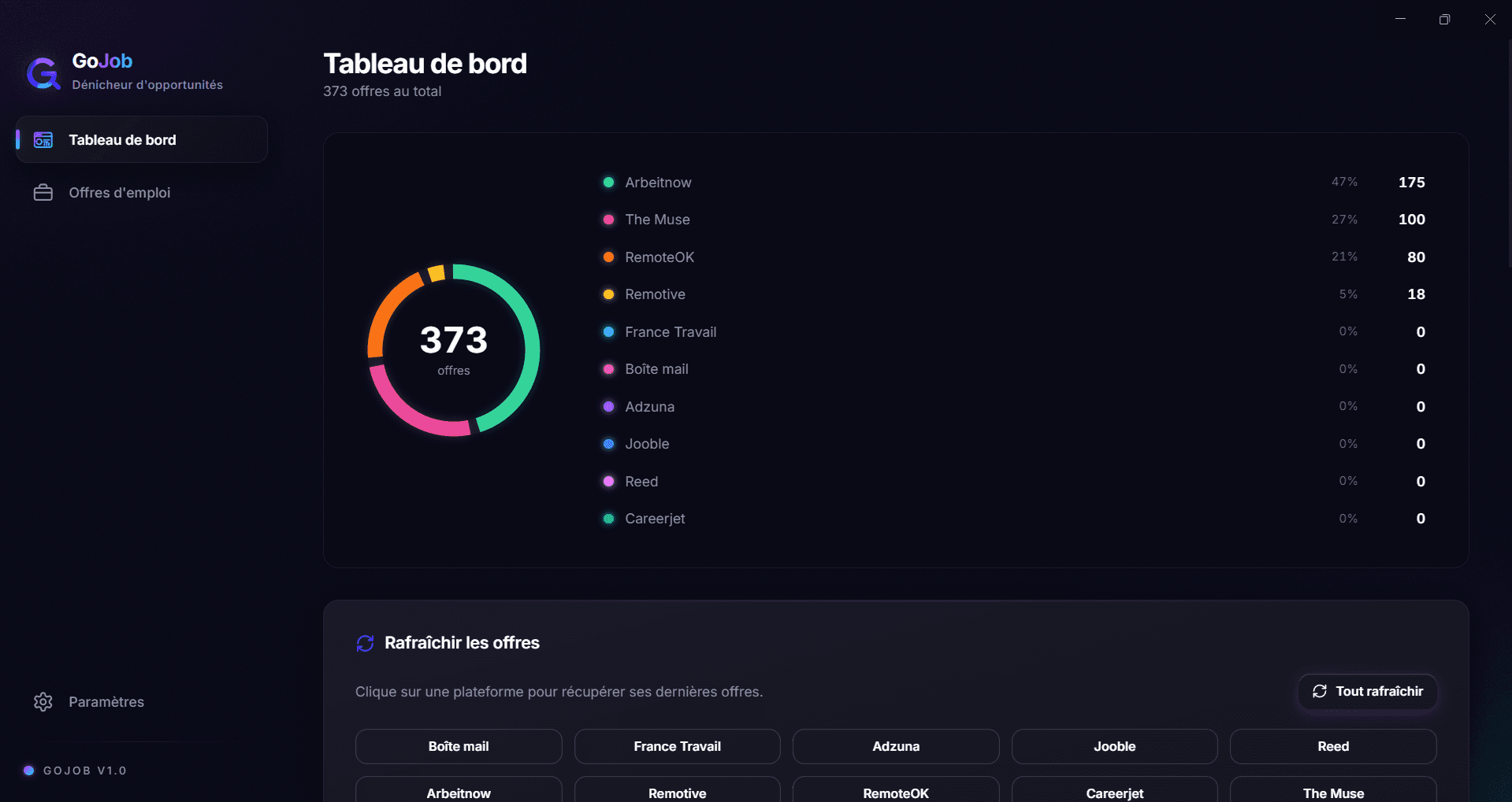 GoJob — tableau de bord avec répartition par plateforme